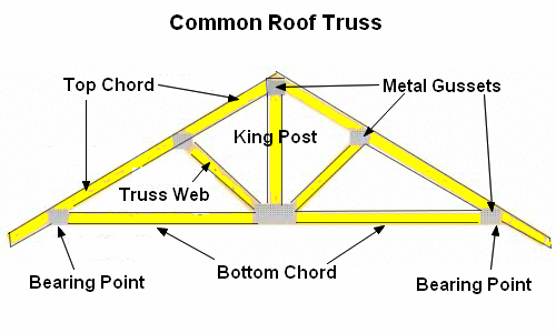 common roof truss png